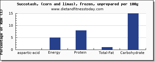 aspartic acid and nutrition facts in succotash per 100g